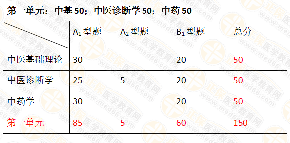 2019年中医执业医师笔试考试科目及分值占比