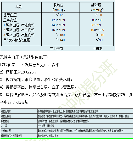 高血压的分级