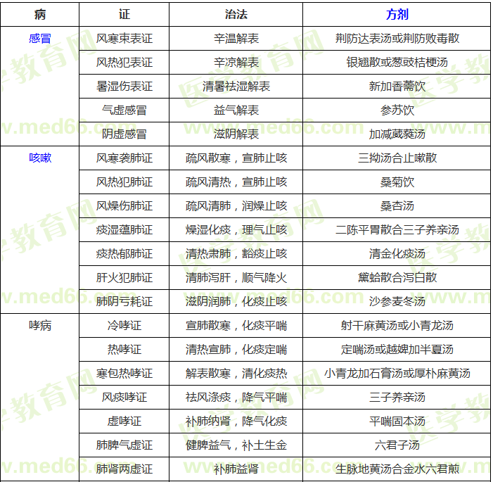 中医内科常考病证辨证论治