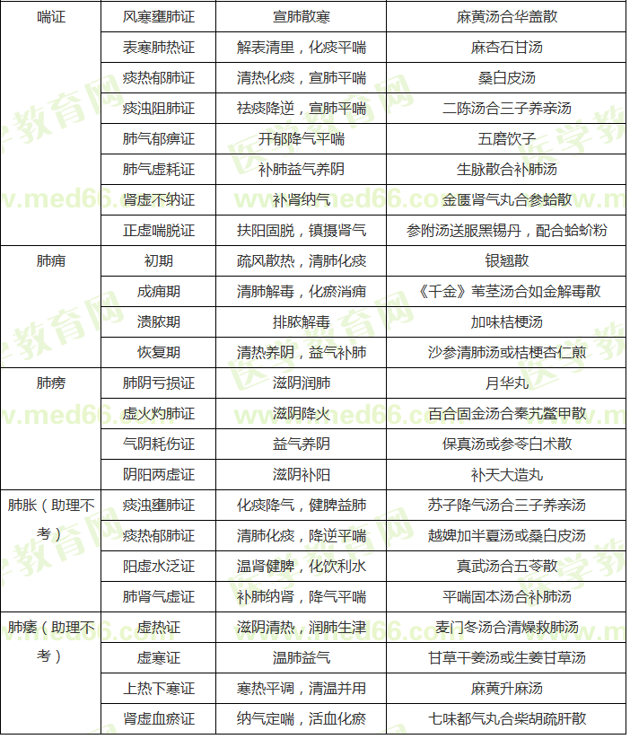 中医内科常考病证辨证论治