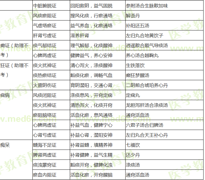 中医内科常考病证辨证论治