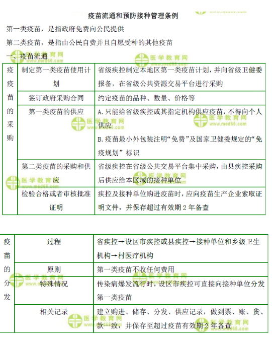 疫苗流通和预防接种管理条例