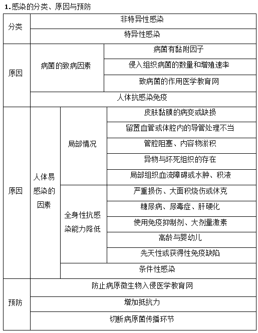 2019年临床助理医师“其他篇”考前备考必背考点（2）