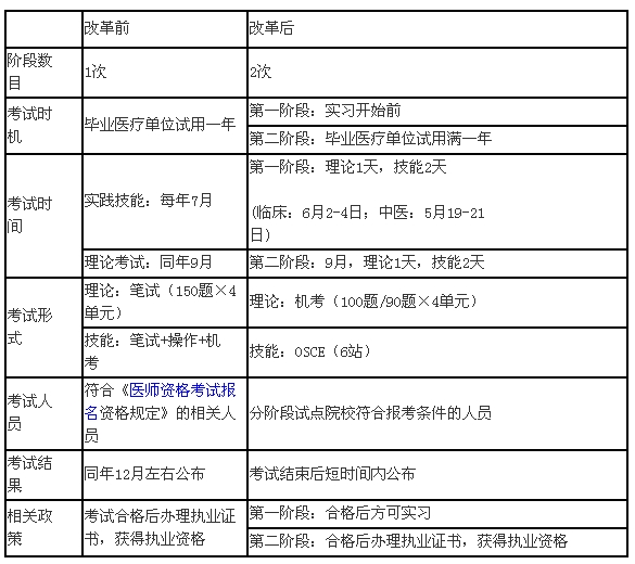 临床医师分阶段考试包括哪几个阶段？