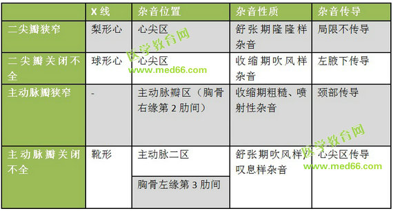 主动脉瓣狭窄和二尖瓣主动脉瓣关闭不全