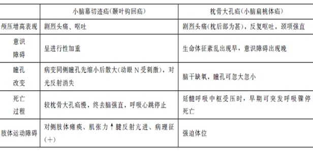 小脑幕切迹疝和枕骨大孔疝的区别