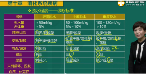 纠正水电解质紊乱