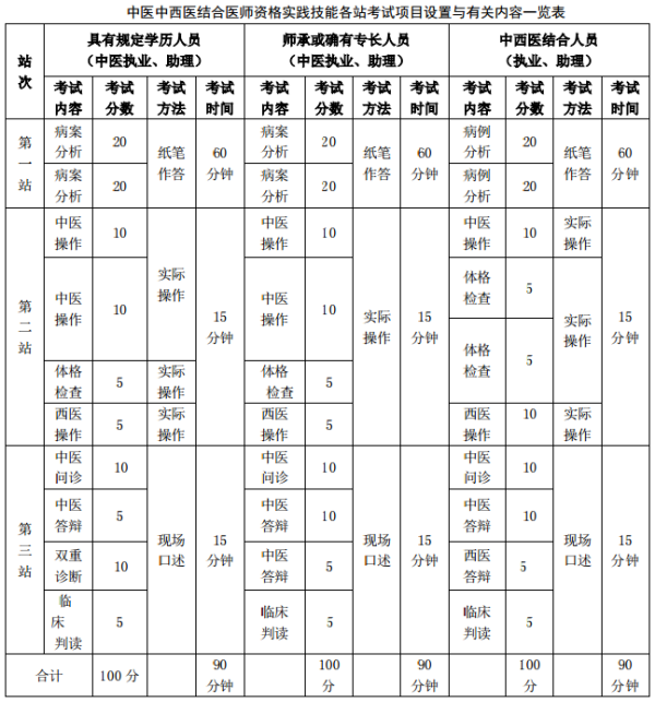 中西医结合执业医师资格实践技能各站考试项目设置