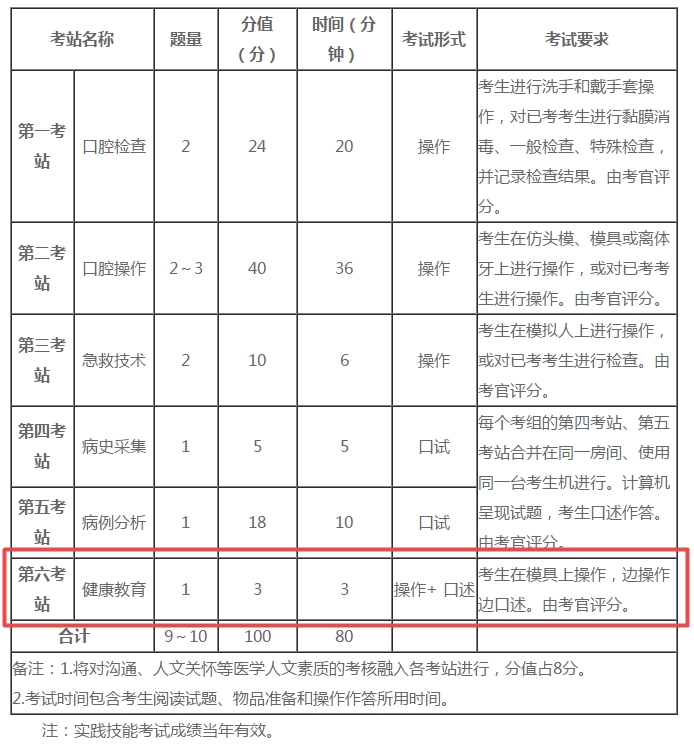 口腔执业医师实践技能第六考站健康教育得分技巧！