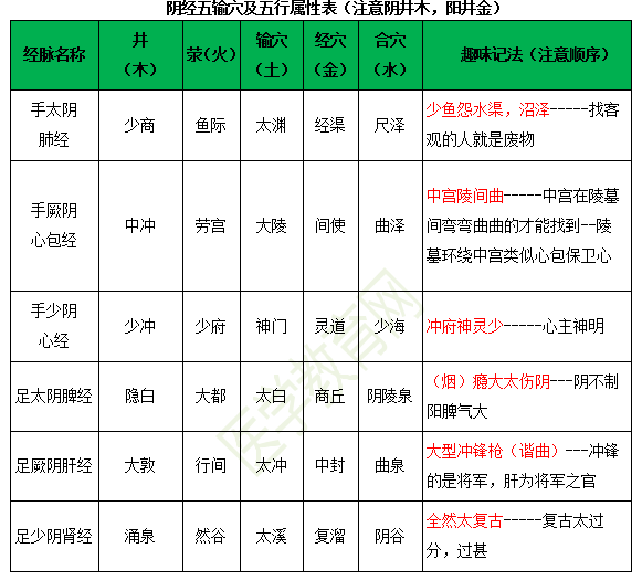 十二经脉五输穴的穴名及其五行属性