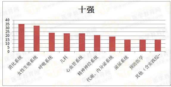 【临床助理医师出题最多的10个科目