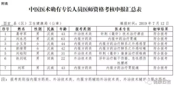西吉县2019年报考中医医术确有专长初审合格人员公示