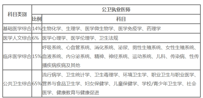 公卫执业医师考试这些科目出题量占60％！（附复习指导）