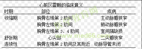 心前区震颤的临床意义