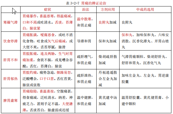 执业药师备考知识：胃痛的概述和辨证治疗！