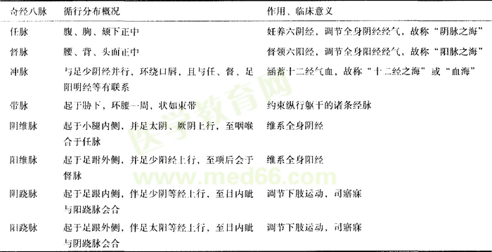 中医师承确有专长考试资料