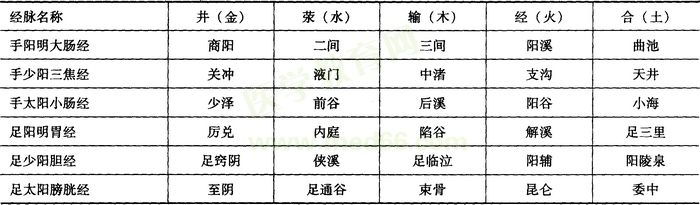 五腧穴表
